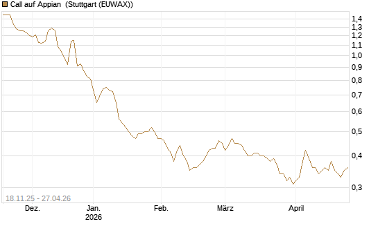 Call auf Appian [Morgan Stanley & Co. Int. plc] Chart