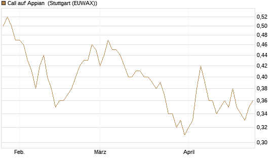 Call auf Appian [Morgan Stanley & Co. Int. plc] Chart