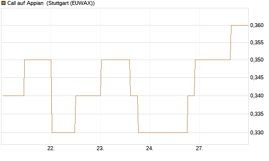 Call auf Appian [Morgan Stanley & Co. Int. plc] Chart