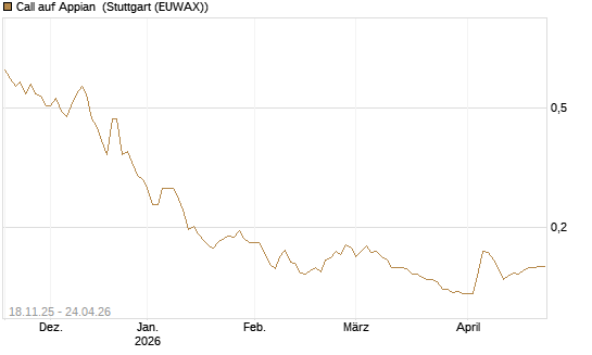 Call auf Appian [Morgan Stanley & Co. Int. plc] Chart