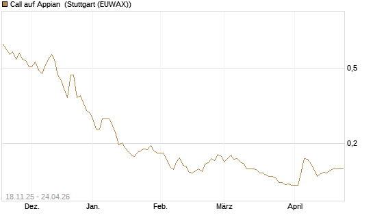 Call auf Appian [Morgan Stanley & Co. Int. plc] Chart