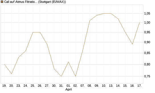 Call auf Atmus Filtration Technologies [Morgan Stanley & Co. Int. plc] Chart