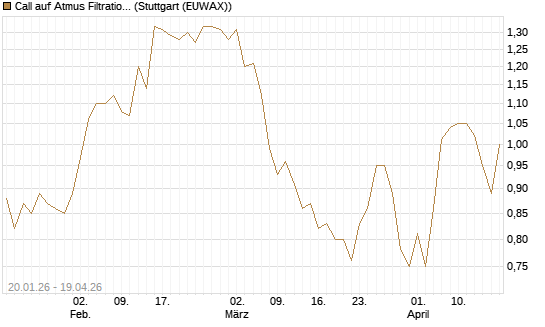 Call auf Atmus Filtration Technologies [Morgan Stanley & Co. Int. plc] Chart