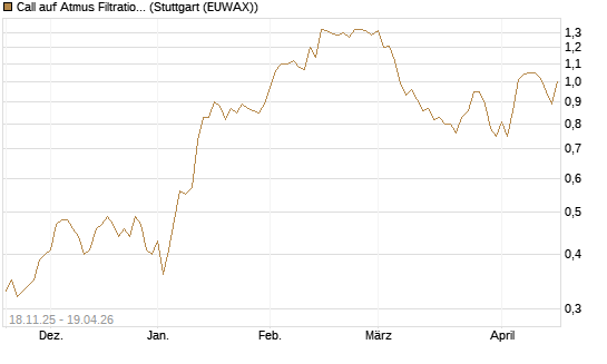 Call auf Atmus Filtration Technologies [Morgan Stanley & Co. Int. plc] Chart