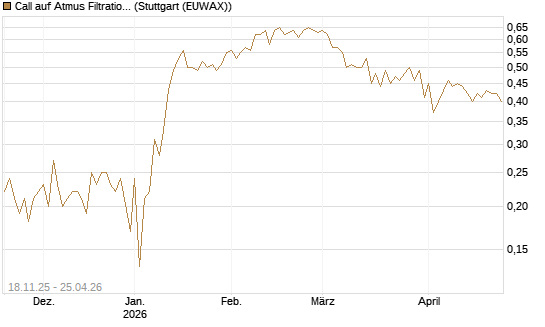 Call auf Atmus Filtration Technologies [Morgan Stanley & Co. Int. plc] Chart