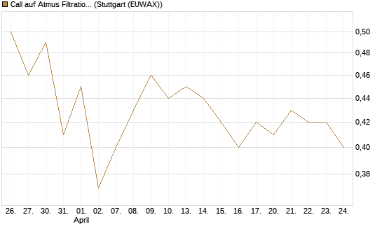 Call auf Atmus Filtration Technologies [Morgan Stanley & Co. Int. plc] Chart