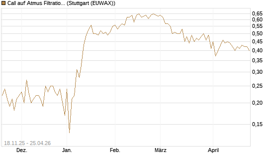 Call auf Atmus Filtration Technologies [Morgan Stanley & Co. Int. plc] Chart