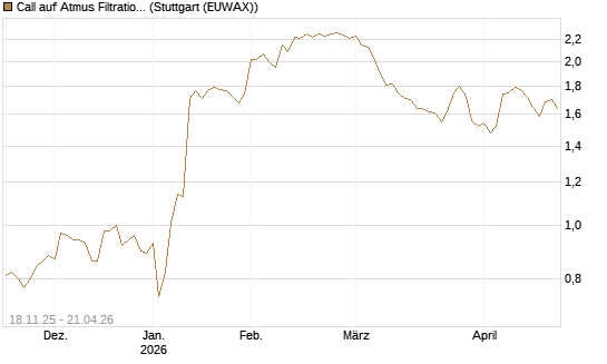 Call auf Atmus Filtration Technologies [Morgan Stanley & Co. Int. plc] Chart