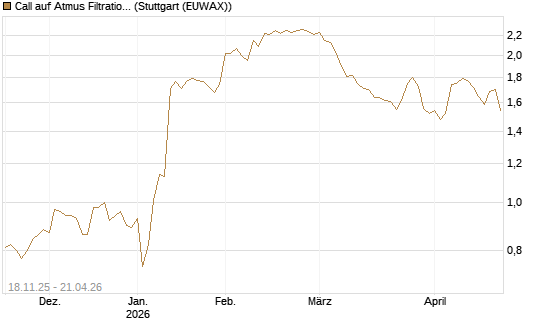 Call auf Atmus Filtration Technologies [Morgan Stanley & Co. Int. plc] Chart