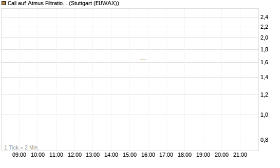 Call auf Atmus Filtration Technologies [Morgan Stanley & Co. Int. plc] Chart