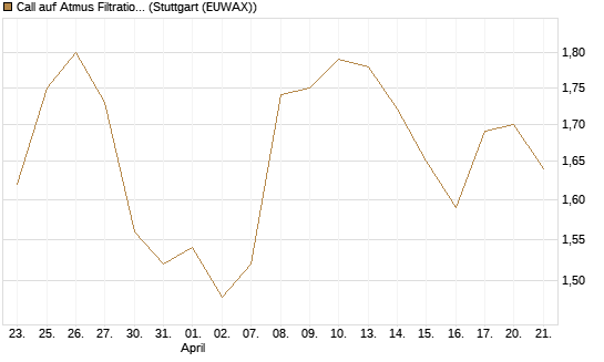 Call auf Atmus Filtration Technologies [Morgan Stanley & Co. Int. plc] Chart