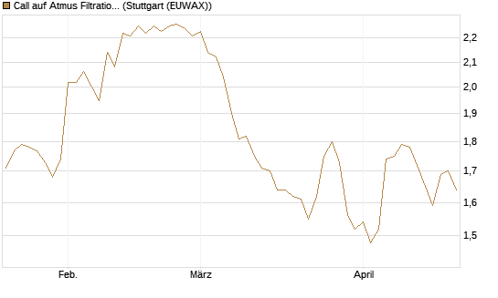Call auf Atmus Filtration Technologies [Morgan Stanley & Co. Int. plc] Chart