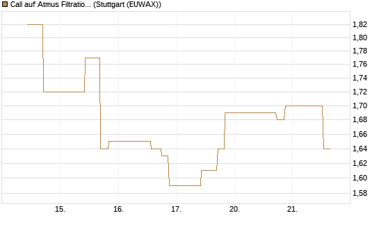Call auf Atmus Filtration Technologies [Morgan Stanley & Co. Int. plc] Chart