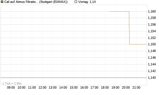 Call auf Atmus Filtration Technologies [Morgan Stanley & Co. Int. plc] Chart