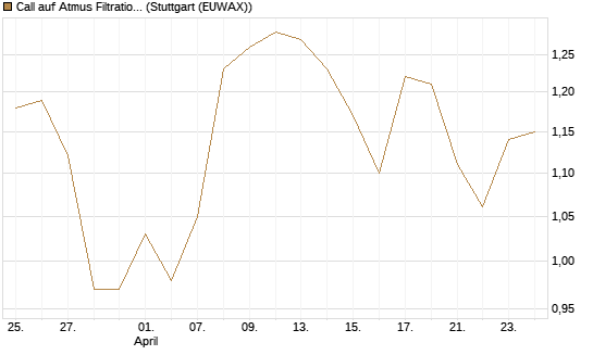 Call auf Atmus Filtration Technologies [Morgan Stanley & Co. Int. plc] Chart