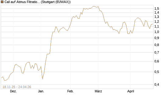 Call auf Atmus Filtration Technologies [Morgan Stanley & Co. Int. plc] Chart