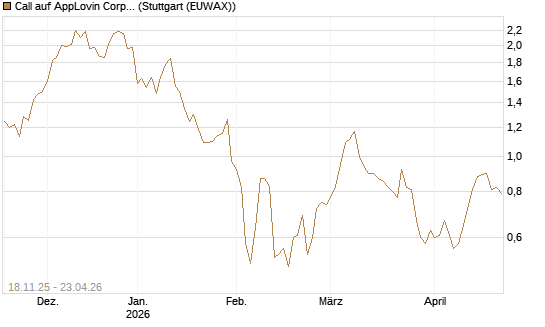 Call auf AppLovin Corp [Morgan Stanley & Co. Int. plc] Chart