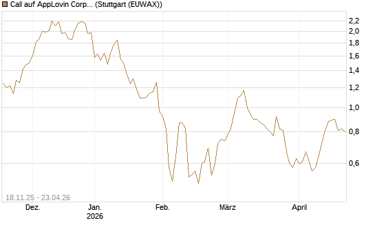Call auf AppLovin Corp [Morgan Stanley & Co. Int. plc] Chart