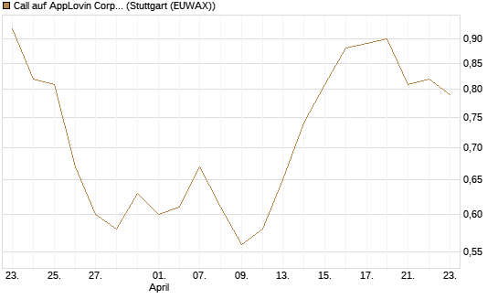 Call auf AppLovin Corp [Morgan Stanley & Co. Int. plc] Chart