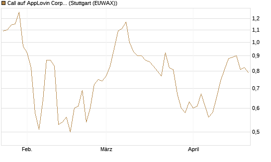 Call auf AppLovin Corp [Morgan Stanley & Co. Int. plc] Chart