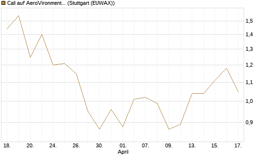 Call auf AeroVironment Inc [Morgan Stanley & Co. Int. plc] Chart