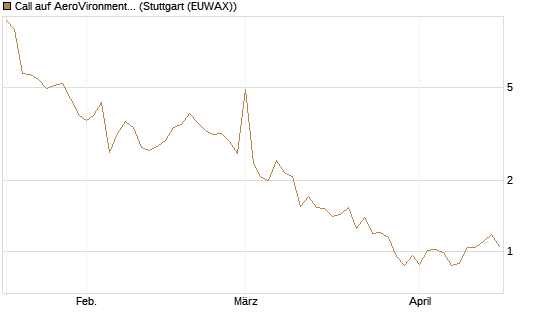 Call auf AeroVironment Inc [Morgan Stanley & Co. Int. plc] Chart