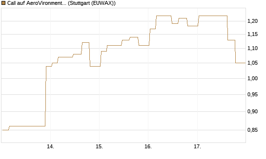 Call auf AeroVironment Inc [Morgan Stanley & Co. Int. plc] Chart