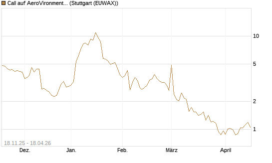 Call auf AeroVironment Inc [Morgan Stanley & Co. Int. plc] Chart