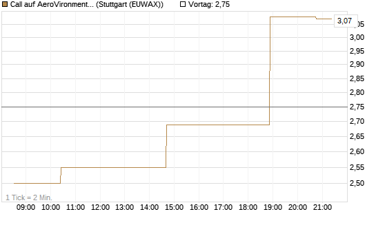 Call auf AeroVironment Inc [Morgan Stanley & Co. Int. plc] Chart