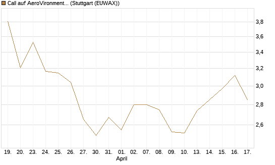 Call auf AeroVironment Inc [Morgan Stanley & Co. Int. plc] Chart