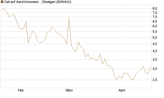 Call auf AeroVironment Inc [Morgan Stanley & Co. Int. plc] Chart