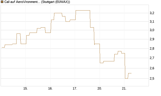 Call auf AeroVironment Inc [Morgan Stanley & Co. Int. plc] Chart