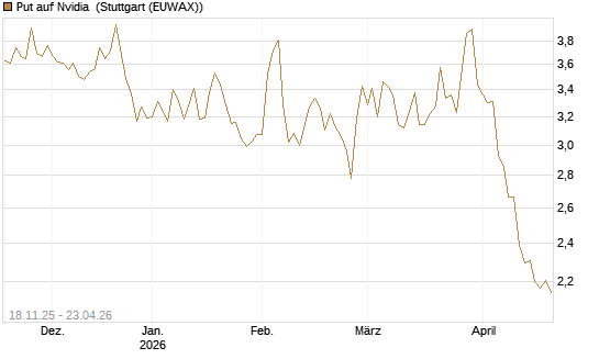 Put auf Nvidia [Morgan Stanley & Co. Int. plc] Chart