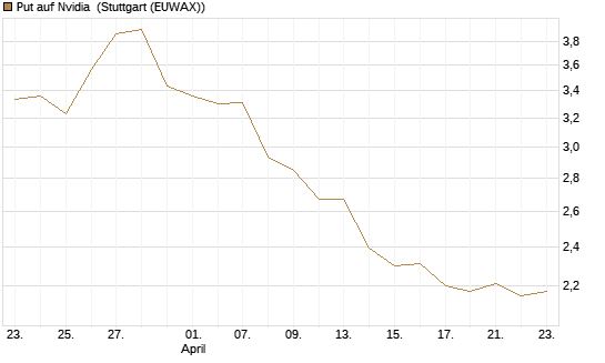 Put auf Nvidia [Morgan Stanley & Co. Int. plc] Chart