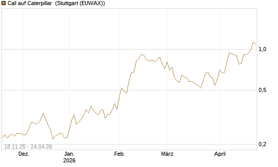 Call auf Caterpillar [Morgan Stanley & Co. Int. plc] Chart