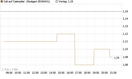 Call auf Caterpillar [Morgan Stanley & Co. Int. plc] Chart