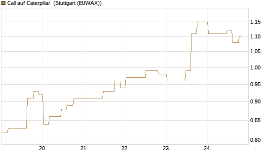 Call auf Caterpillar [Morgan Stanley & Co. Int. plc] Chart