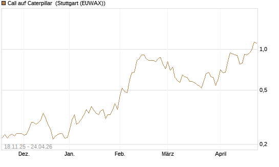 Call auf Caterpillar [Morgan Stanley & Co. Int. plc] Chart