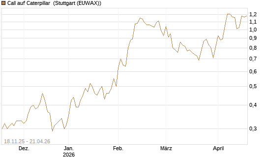 Call auf Caterpillar [Morgan Stanley & Co. Int. plc] Chart