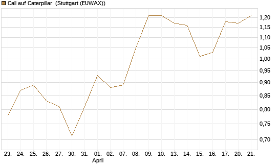 Call auf Caterpillar [Morgan Stanley & Co. Int. plc] Chart