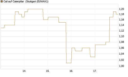 Call auf Caterpillar [Morgan Stanley & Co. Int. plc] Chart