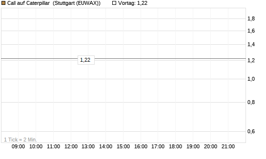 Call auf Caterpillar [Morgan Stanley & Co. Int. plc] Chart