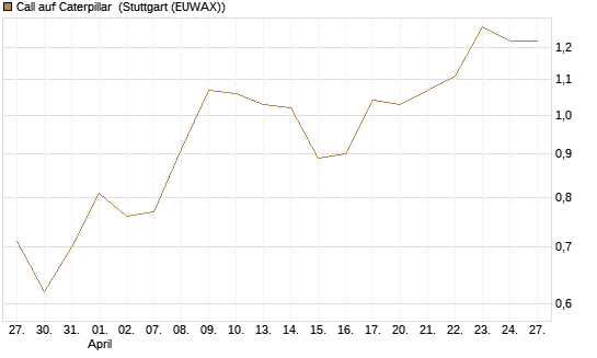 Call auf Caterpillar [Morgan Stanley & Co. Int. plc] Chart