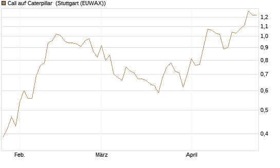 Call auf Caterpillar [Morgan Stanley & Co. Int. plc] Chart