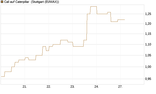 Call auf Caterpillar [Morgan Stanley & Co. Int. plc] Chart