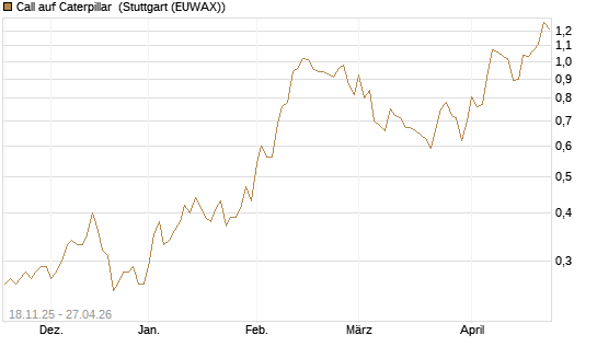 Call auf Caterpillar [Morgan Stanley & Co. Int. plc] Chart