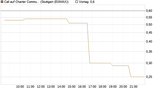 Call auf Charter Communications A [Morgan Stanley & Co. Int. plc] Chart