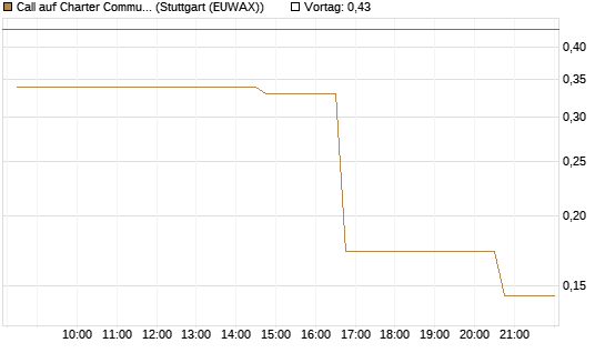 Call auf Charter Communications A [Morgan Stanley & Co. Int. plc] Chart