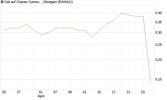 Call auf Charter Communications A [Morgan Stanley & Co. Int. plc] Chart