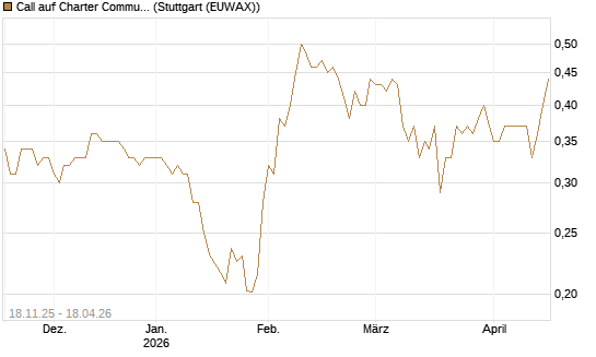 Call auf Charter Communications A [Morgan Stanley & Co. Int. plc] Chart